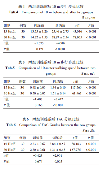 不同頻率的全身振動(dòng)訓(xùn)練對(duì)腦卒中患者平衡功能及步行功能的影響